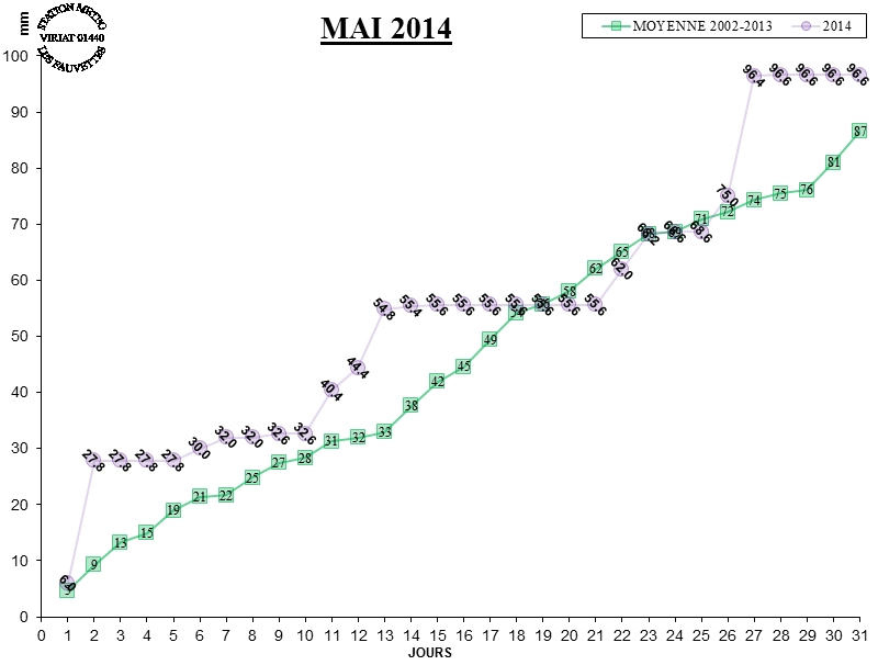 GRAPH PLUIE 05-14.jpg